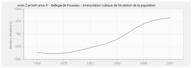 Bellegarde-Poussieu : Interpolation cubique de l'évolution de la population