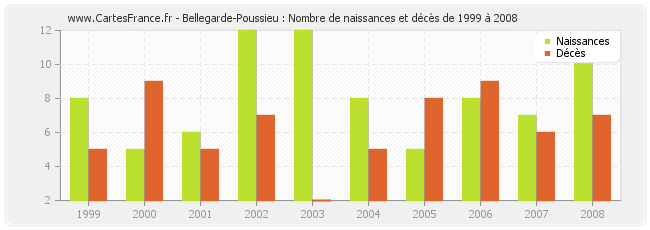 Bellegarde-Poussieu : Nombre de naissances et décès de 1999 à 2008