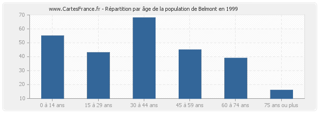 Répartition par âge de la population de Belmont en 1999