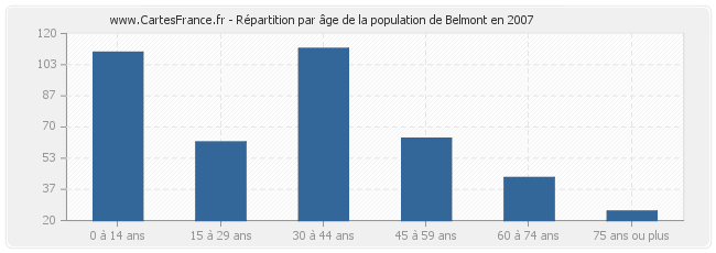 Répartition par âge de la population de Belmont en 2007