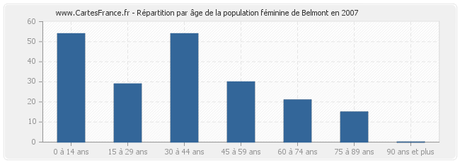 Répartition par âge de la population féminine de Belmont en 2007