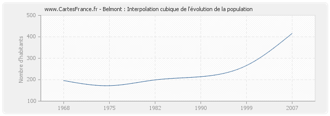 Belmont : Interpolation cubique de l'évolution de la population