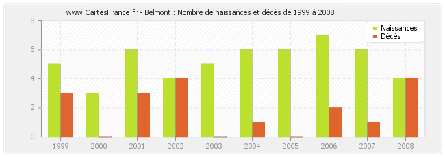 Belmont : Nombre de naissances et décès de 1999 à 2008