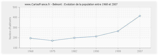 Population Belmont