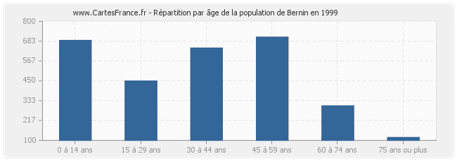 Répartition par âge de la population de Bernin en 1999