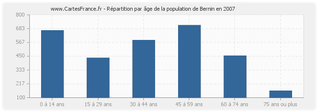 Répartition par âge de la population de Bernin en 2007