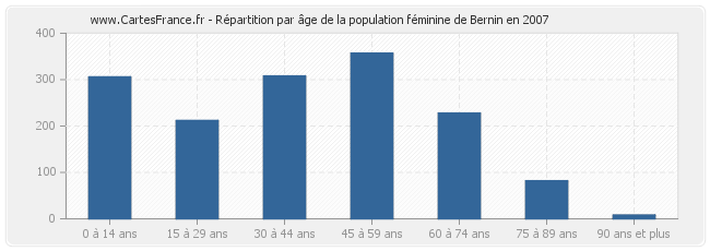 Répartition par âge de la population féminine de Bernin en 2007