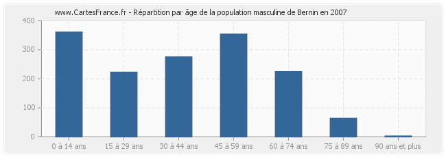 Répartition par âge de la population masculine de Bernin en 2007