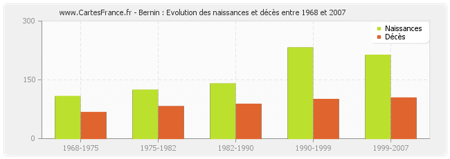 Bernin : Evolution des naissances et décès entre 1968 et 2007