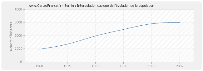 Bernin : Interpolation cubique de l'évolution de la population