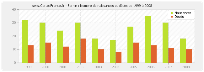 Bernin : Nombre de naissances et décès de 1999 à 2008