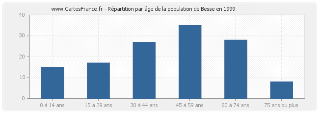 Répartition par âge de la population de Besse en 1999