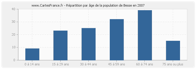 Répartition par âge de la population de Besse en 2007