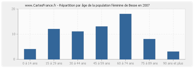 Répartition par âge de la population féminine de Besse en 2007