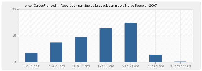 Répartition par âge de la population masculine de Besse en 2007