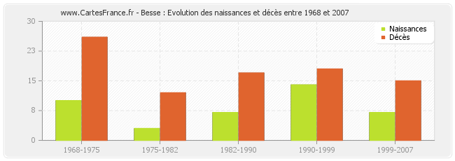 Besse : Evolution des naissances et décès entre 1968 et 2007