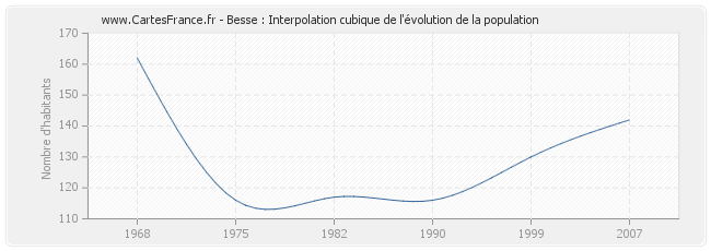 Besse : Interpolation cubique de l'évolution de la population