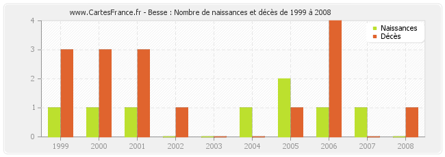 Besse : Nombre de naissances et décès de 1999 à 2008