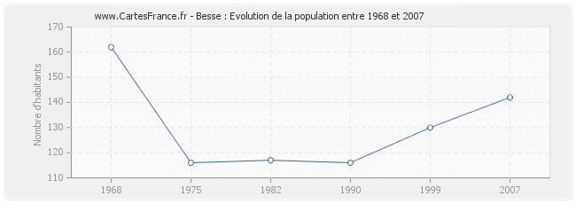 Population Besse