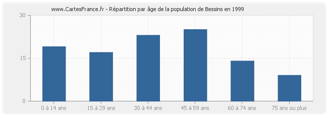 Répartition par âge de la population de Bessins en 1999