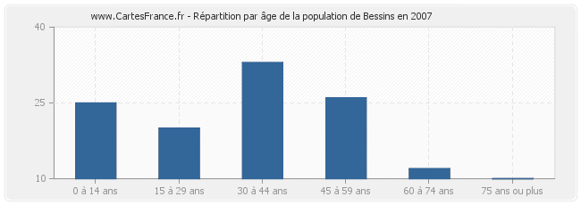 Répartition par âge de la population de Bessins en 2007