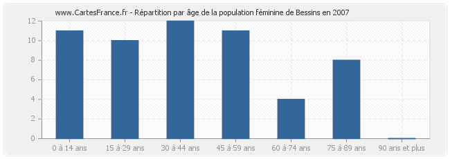 Répartition par âge de la population féminine de Bessins en 2007