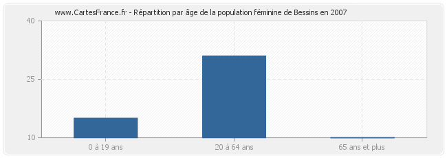 Répartition par âge de la population féminine de Bessins en 2007