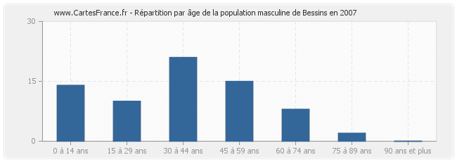 Répartition par âge de la population masculine de Bessins en 2007