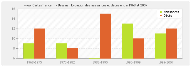 Bessins : Evolution des naissances et décès entre 1968 et 2007