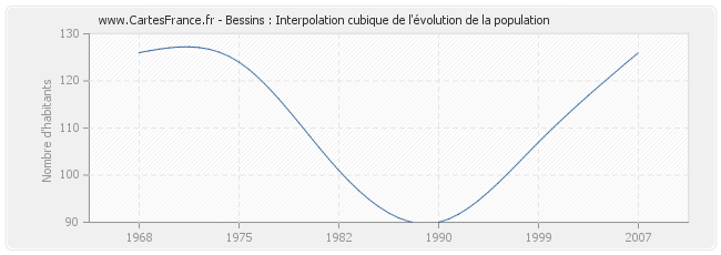 Bessins : Interpolation cubique de l'évolution de la population