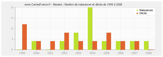 Bessins : Nombre de naissances et décès de 1999 à 2008