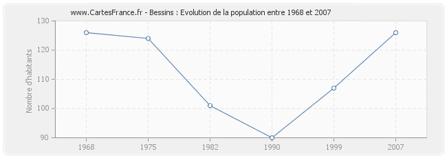 Population Bessins