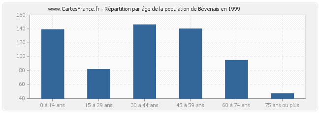 Répartition par âge de la population de Bévenais en 1999