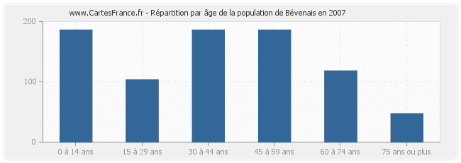 Répartition par âge de la population de Bévenais en 2007