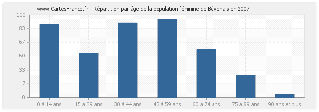 Répartition par âge de la population féminine de Bévenais en 2007