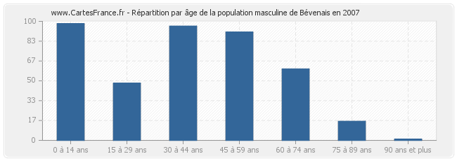 Répartition par âge de la population masculine de Bévenais en 2007