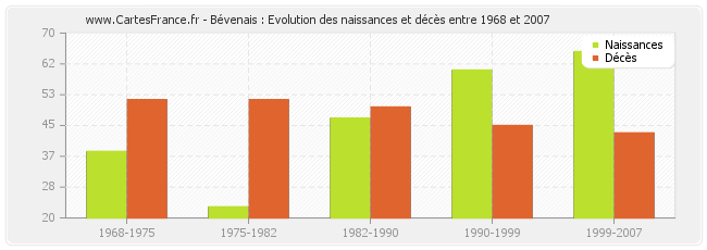Bévenais : Evolution des naissances et décès entre 1968 et 2007