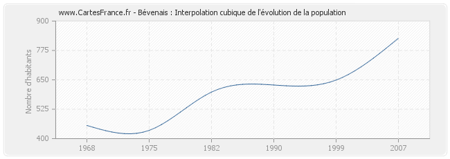 Bévenais : Interpolation cubique de l'évolution de la population