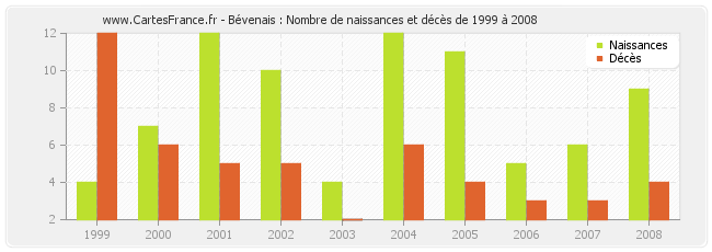 Bévenais : Nombre de naissances et décès de 1999 à 2008