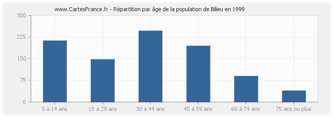 Répartition par âge de la population de Bilieu en 1999