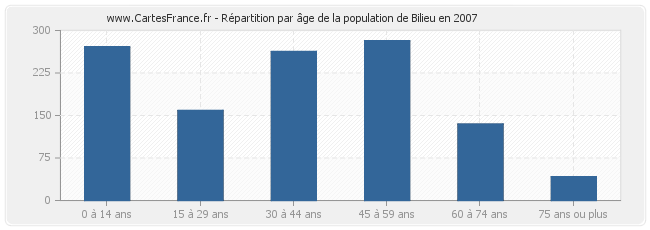 Répartition par âge de la population de Bilieu en 2007