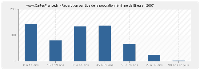 Répartition par âge de la population féminine de Bilieu en 2007