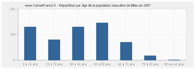 Répartition par âge de la population masculine de Bilieu en 2007