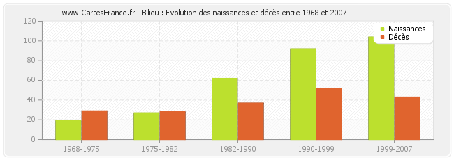 Bilieu : Evolution des naissances et décès entre 1968 et 2007