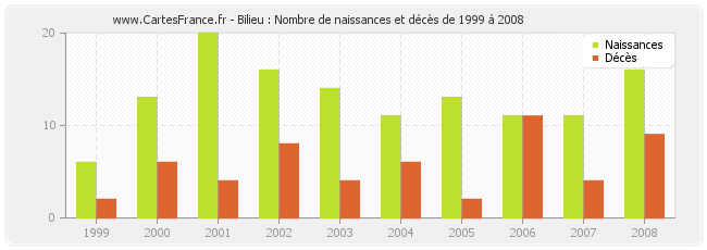 Bilieu : Nombre de naissances et décès de 1999 à 2008