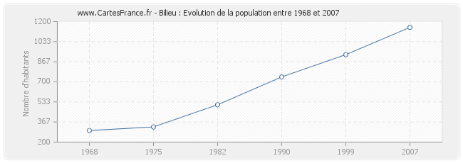 Population Bilieu