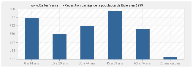 Répartition par âge de la population de Biviers en 1999