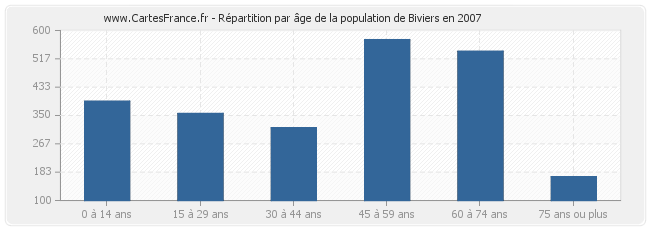 Répartition par âge de la population de Biviers en 2007