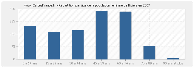 Répartition par âge de la population féminine de Biviers en 2007
