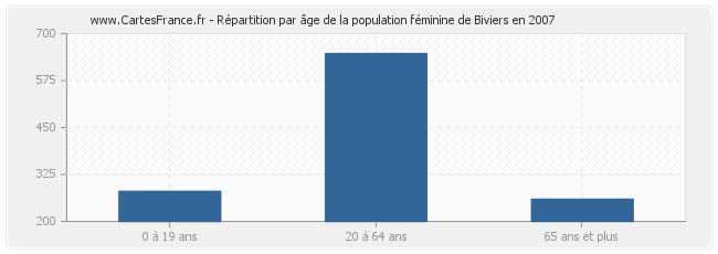 Répartition par âge de la population féminine de Biviers en 2007
